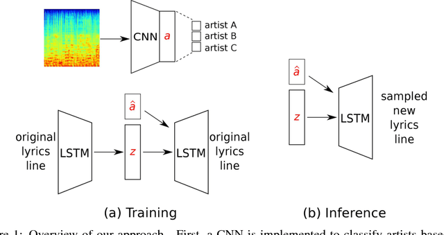 Figure 1 for Generating lyrics with variational autoencoder and multi-modal artist embeddings