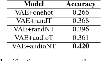 Figure 3 for Generating lyrics with variational autoencoder and multi-modal artist embeddings