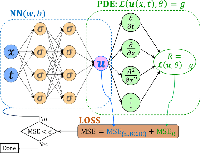 Figure 1 for PPINN: Parareal Physics-Informed Neural Network for time-dependent PDEs