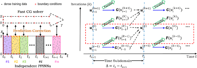 Figure 3 for PPINN: Parareal Physics-Informed Neural Network for time-dependent PDEs