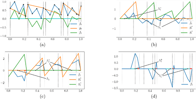 Figure 3 for Nonlinear Approximation via Compositions