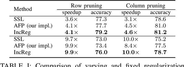 Figure 4 for Structured Pruning for Efficient ConvNets via Incremental Regularization