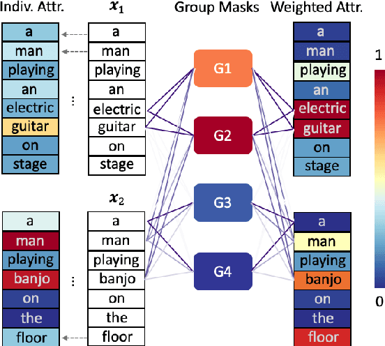 Figure 1 for Explaining Neural Network Predictions on Sentence Pairs via Learning Word-Group Masks