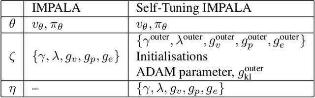 Figure 1 for Self-Tuning Deep Reinforcement Learning