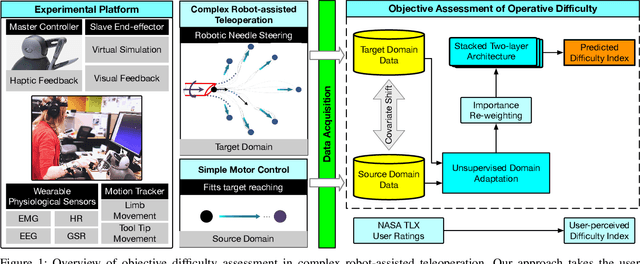 Figure 1 for Transferrable Operative Difficulty Assessment in Robot-assisted Teleoperation: A Domain Adaptation Approach