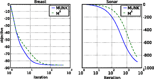 Figure 2 for Multiplicative updates For Non-Negative Kernel SVM