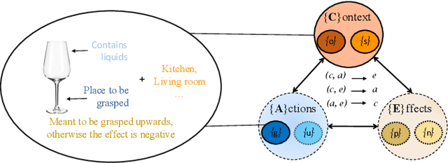 Figure 1 for Reasoning on Grasp-Action Affordances