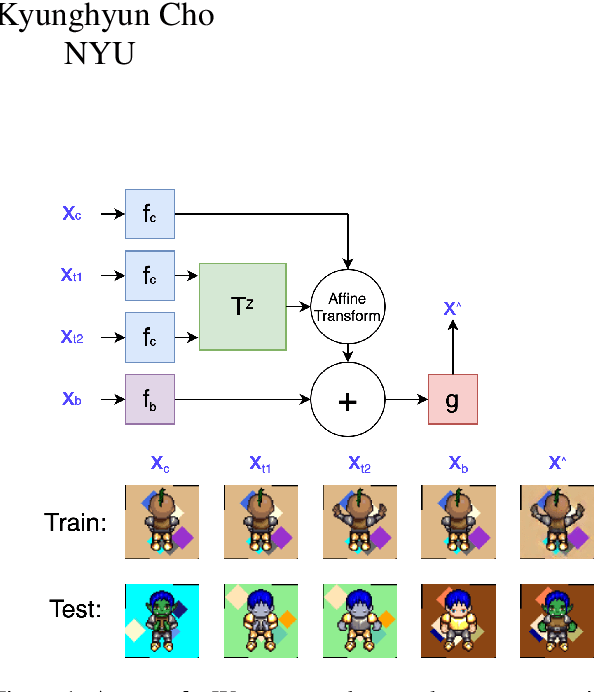 Figure 1 for Self-Supervised Equivariant Scene Synthesis from Video