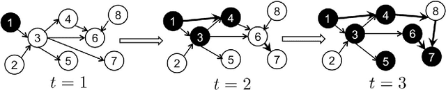Figure 1 for Tracking Switched Dynamic Network Topologies from Information Cascades