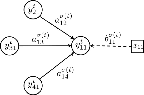 Figure 2 for Tracking Switched Dynamic Network Topologies from Information Cascades