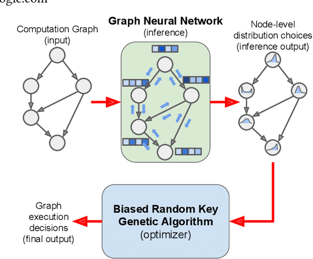 Figure 1 for REGAL: Transfer Learning For Fast Optimization of Computation Graphs