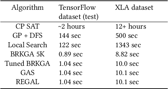 Figure 4 for REGAL: Transfer Learning For Fast Optimization of Computation Graphs