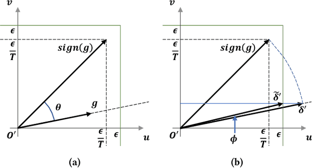 Figure 3 for Fast Gradient Non-sign Methods