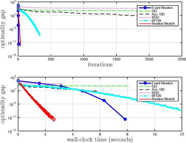 Figure 3 for Newton Sketch: A Linear-time Optimization Algorithm with Linear-Quadratic Convergence