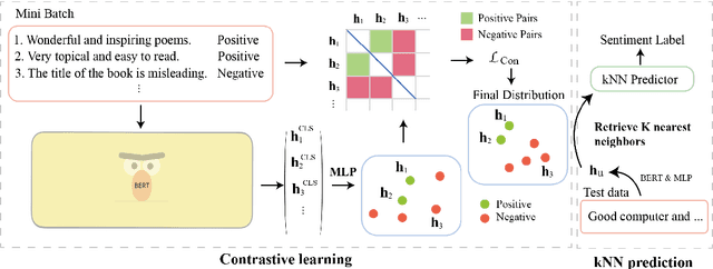 Figure 3 for Mere Contrastive Learning for Cross-Domain Sentiment Analysis