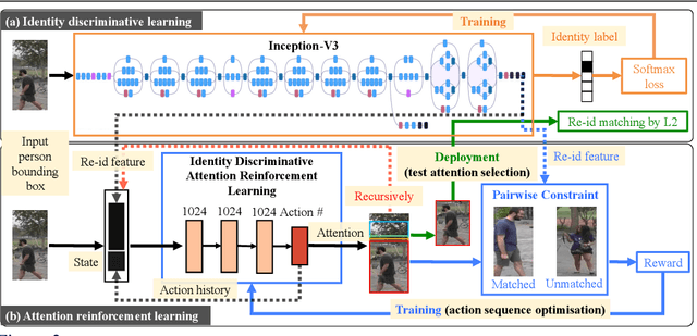 Figure 3 for Deep Reinforcement Learning Attention Selection for Person Re-Identification