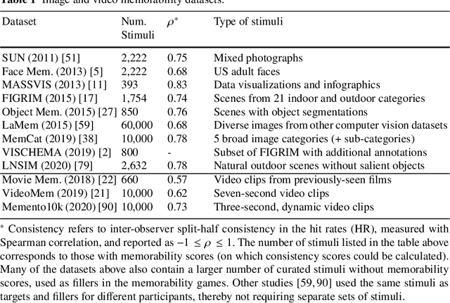 Figure 2 for Memorability: An image-computable measure of information utility