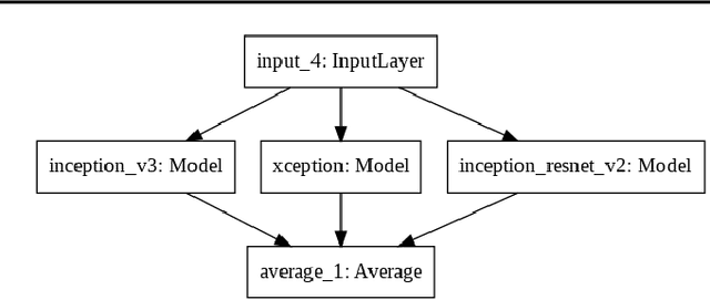 Figure 3 for Measuring the Transferability of Adversarial Examples