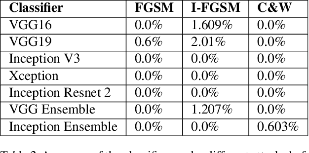 Figure 4 for Measuring the Transferability of Adversarial Examples