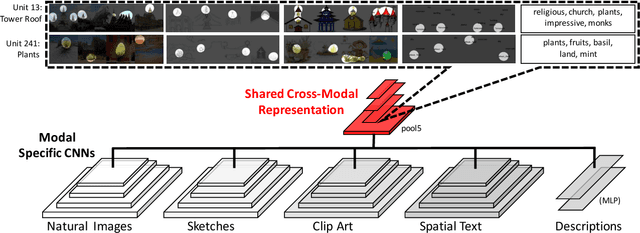 Figure 3 for Cross-Modal Scene Networks