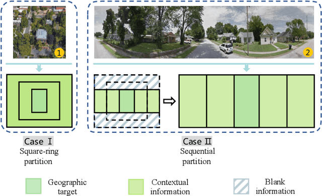 Figure 4 for Each Part Matters: Local Patterns Facilitate Cross-view Geo-localization