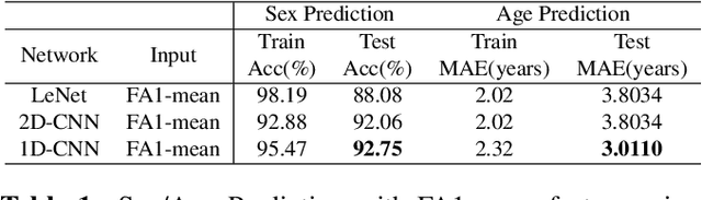 Figure 2 for Model and predict age and sex in healthy subjects using brain white matter features: A deep learning approach