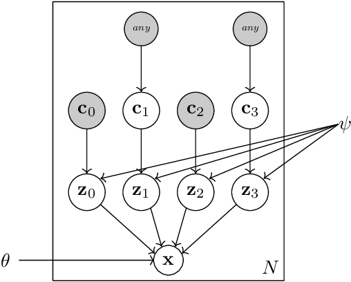 Figure 3 for The Conceptual VAE