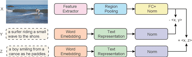 Figure 3 for Probing Contextualized Sentence Representations with Visual Awareness