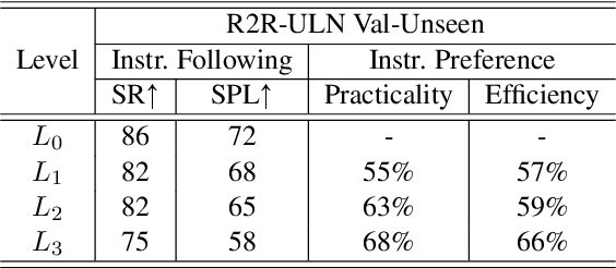 Figure 3 for ULN: Towards Underspecified Vision-and-Language Navigation