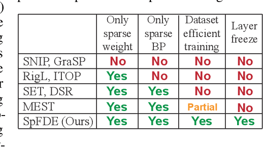 Figure 1 for Layer Freezing & Data Sieving: Missing Pieces of a Generic Framework for Sparse Training