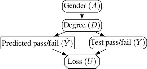 Figure 1 for Why Fair Labels Can Yield Unfair Predictions: Graphical Conditions for Introduced Unfairness