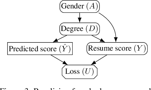 Figure 4 for Why Fair Labels Can Yield Unfair Predictions: Graphical Conditions for Introduced Unfairness