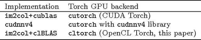 Figure 4 for cltorch: a Hardware-Agnostic Backend for the Torch Deep Neural Network Library, Based on OpenCL