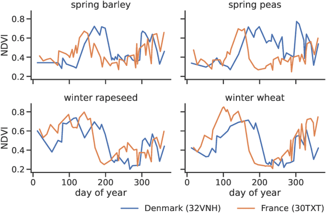 Figure 1 for TimeMatch: Unsupervised Cross-Region Adaptation by Temporal Shift Estimation