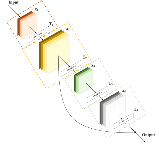 Figure 1 for Image Restoration Using Deep Regulated Convolutional Networks