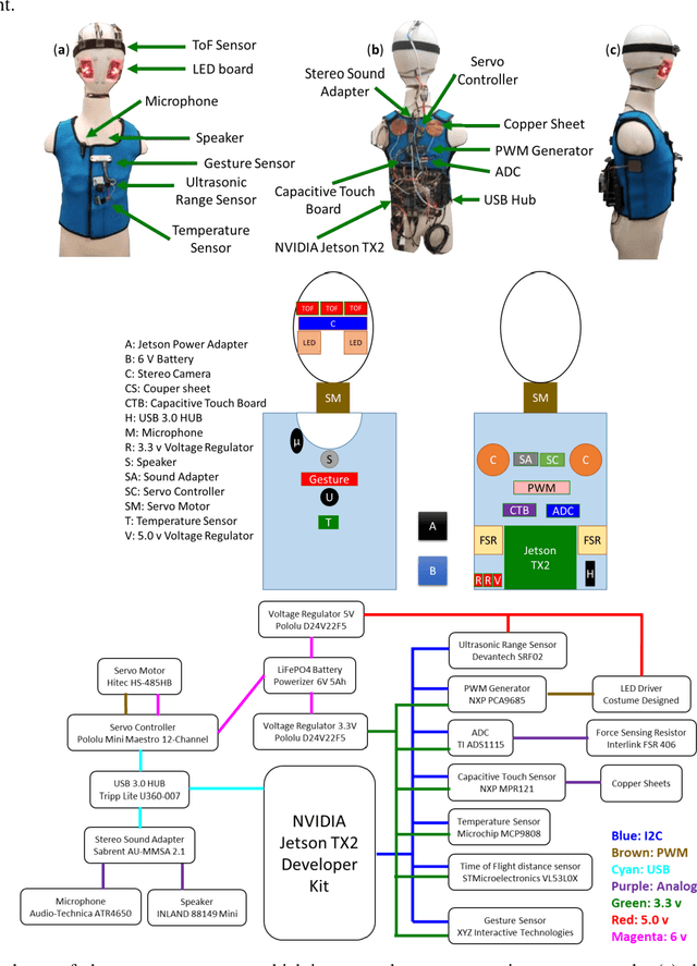 Figure 4 for A wearable sensor vest for social humanoid robots with GPGPU, IoT, and modular software architecture