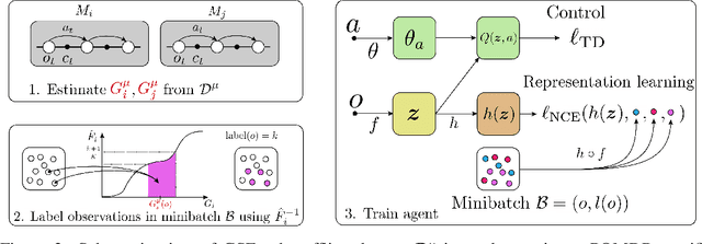 Figure 3 for Improving Zero-shot Generalization in Offline Reinforcement Learning using Generalized Similarity Functions