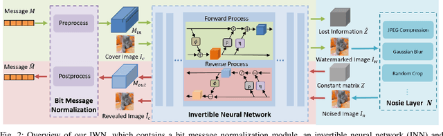 Figure 2 for A Compact Neural Network-based Algorithm for Robust Image Watermarking