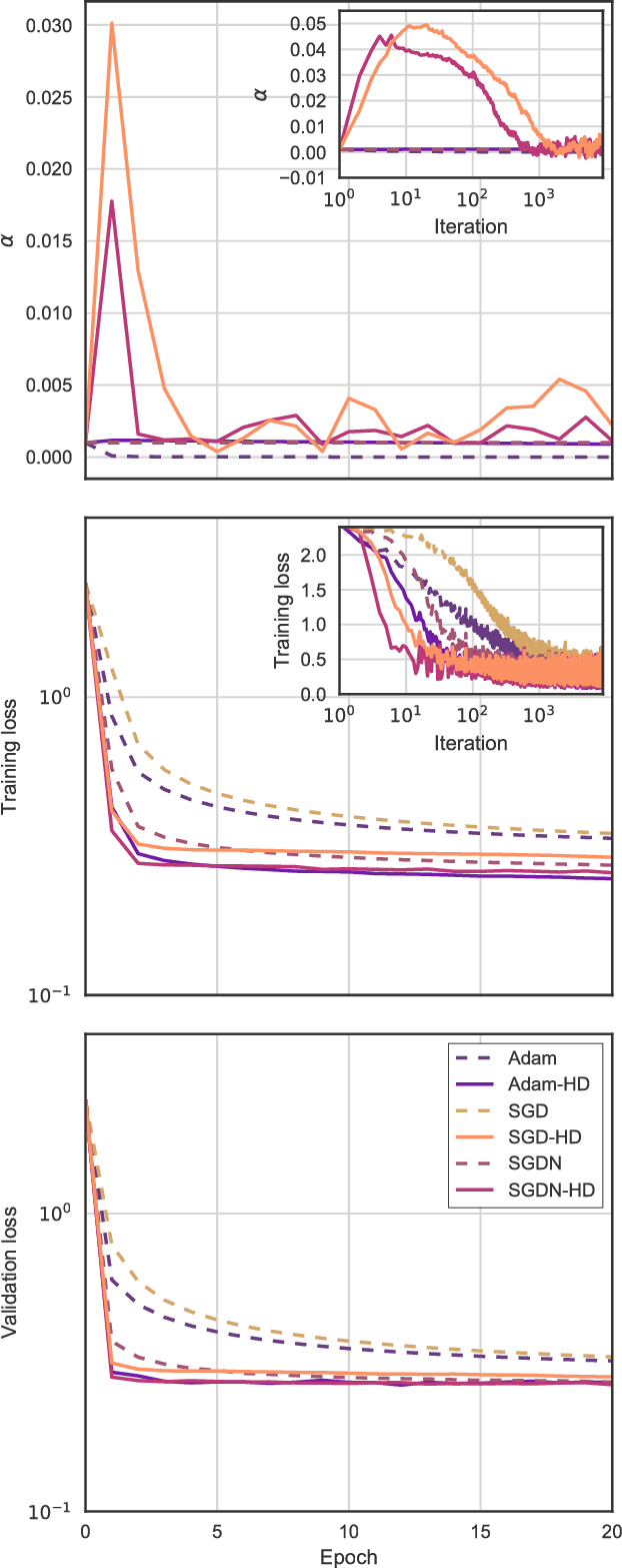 Figure 1 for Online Learning Rate Adaptation with Hypergradient Descent