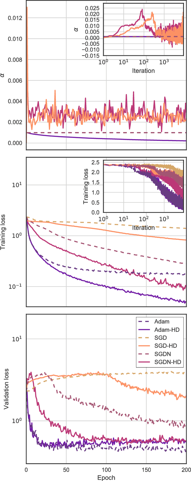 Figure 3 for Online Learning Rate Adaptation with Hypergradient Descent