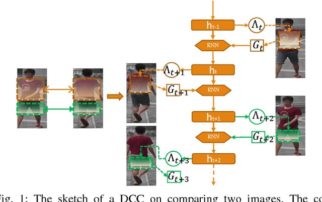 Figure 1 for Deep Co-attention based Comparators For Relative Representation Learning in Person Re-identification
