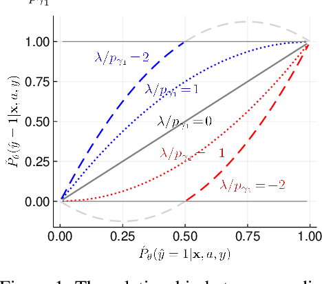 Figure 2 for Fair Logistic Regression: An Adversarial Perspective