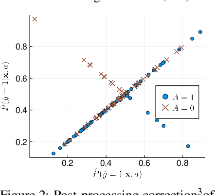 Figure 3 for Fair Logistic Regression: An Adversarial Perspective