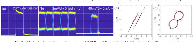 Figure 1 for Sub-Nyquist Sampling with Optical Pulses for Photonic Blind Source Separation