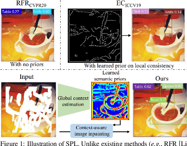 Figure 1 for Context-Aware Image Inpainting with Learned Semantic Priors