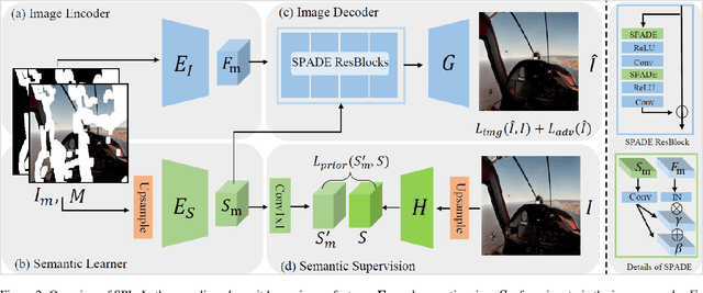 Figure 3 for Context-Aware Image Inpainting with Learned Semantic Priors