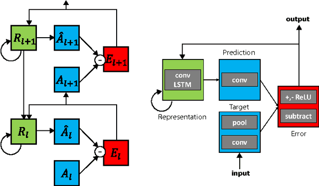 Figure 1 for Deep Predictive Coding Networks for Video Prediction and Unsupervised Learning