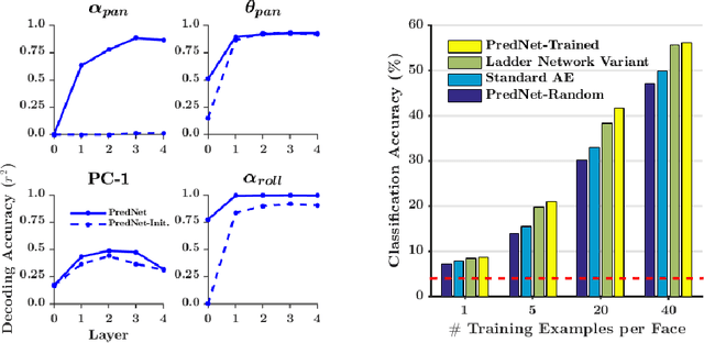 Figure 3 for Deep Predictive Coding Networks for Video Prediction and Unsupervised Learning