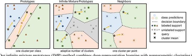 Figure 3 for Infinite Mixture Prototypes for Few-Shot Learning