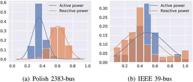 Figure 1 for Distribution-Aware Graph Representation Learning for Transient Stability Assessment of Power System